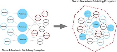 A Framework Proposal for Blockchain-Based Scientific Publishing Using Shared Governance